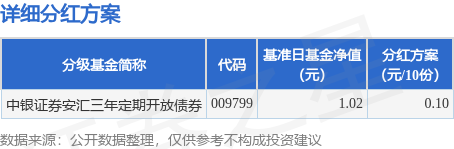 速配资 基金分红：中银证券安汇三年定期开放债券基金6月17日分红