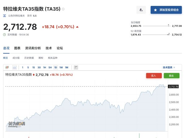 腾思控股 以军对伊朗一核设施进行“猛烈打击”！以防长：要逐步瓦解伊朗政权等所有目标！以色列股市开盘重挫