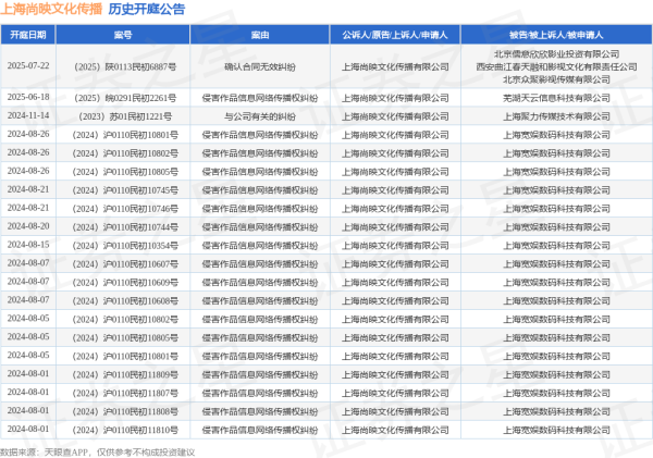 富兴配资 上海尚映文化传播作为原告/上诉人的1起涉及确认合同无效纠纷的诉讼将于2025年7月22日开庭