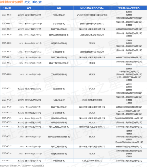 鼎泽配资 深圳博大建设集团作为被告/被上诉人的1起涉及提供劳务者受害责任纠纷的诉讼将于2025年7月22日开庭