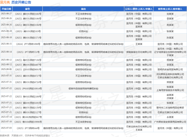 金配资 蓝月亮作为原告/上诉人的1起涉及侵害作品信息网络传播权纠纷的诉讼将于2025年7月22日开庭