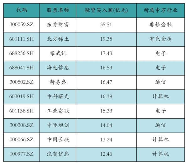 九鼎配资 东方财富获融资资金买入超35亿元丨资金流向日报