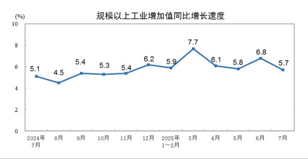 涌融优配 7月份规模以上工业增加值增长5.7%